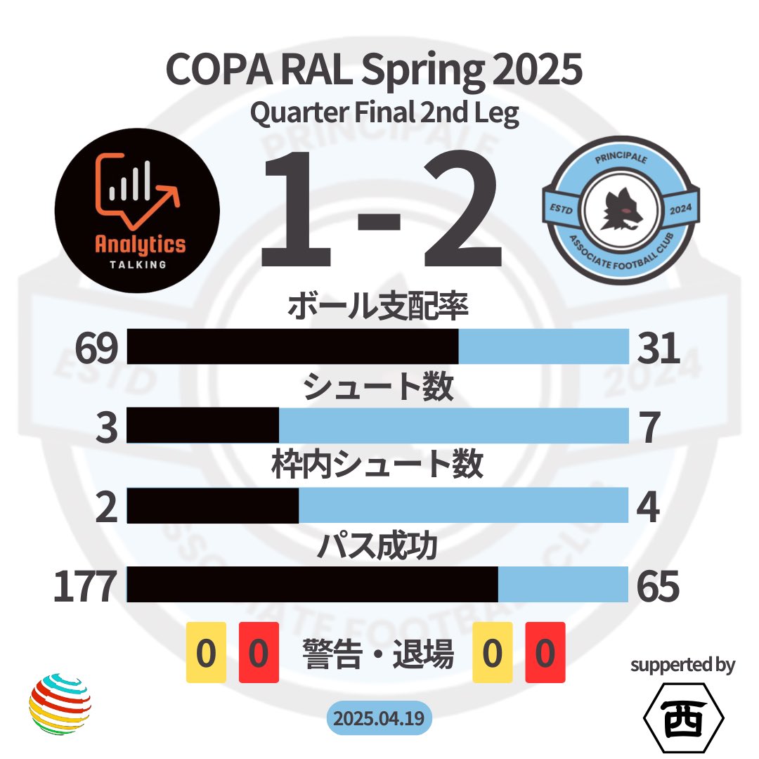 来週3試合頑張ります。