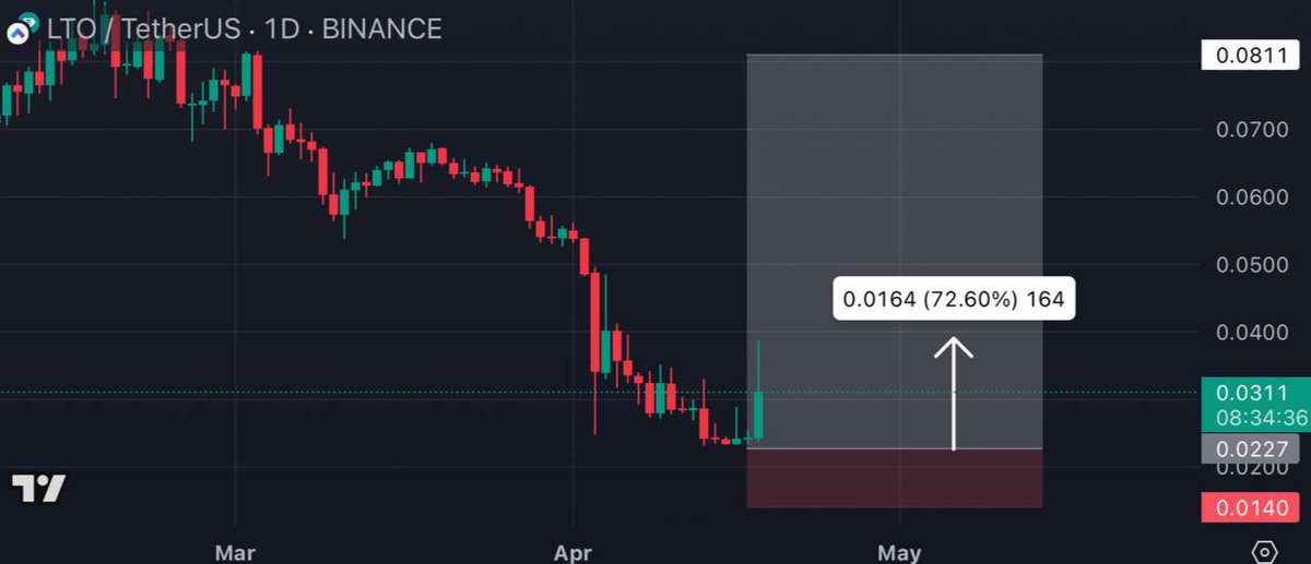 CryptoRK561's tweet photo. #LTOUSDT #LTO +72% spot gain! in 1 day $LTO 🚀

#PREMIUM_SIGNAL💰 

✍🏻Want more updates?Join here👉🏻🔗 [https://t.co/4U1DvcZ3AO] ✅

#BTCUSDT #ETHUSDT #Crypto #Binance #WINGUSDT #TUSDT #MEMEUSDT #NKNUSDT #GMTUSDT #OLUSDT #AERGOUSDT #MASAUSDT #MANEKIUSDT #MAJORUSDT #EVERUSDT $BTC https://t.co/ZwLSJYIHwm