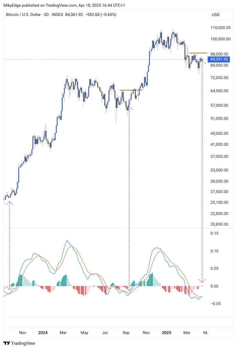 BITCOIN BULLISH CROSS JUST FLASHED 

FOR THE FIRST TIME SINCE SEPT 2024