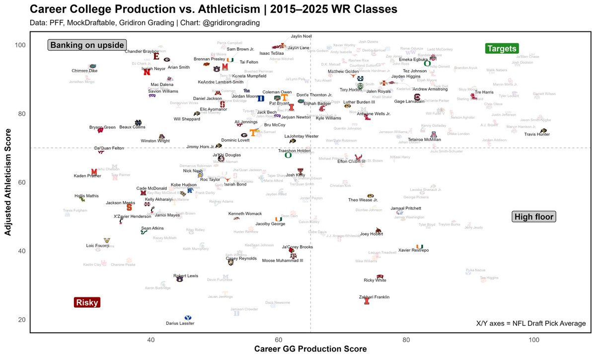 GridironGrading's tweet image. A final look at career production vs. athleticism for the 2025 WR class.
All scores are relative to the 2015-2024 classes.
Targets:
🎯 Jalen Royals
🎯 Emeka Egbuka
🎯 Tez Johnson
Sleepers:
💤 Andrew Armstrong
💤 Tory Horton
Lower on:
🚩 Isaiah Bond
🚩 Elic Ayomanor