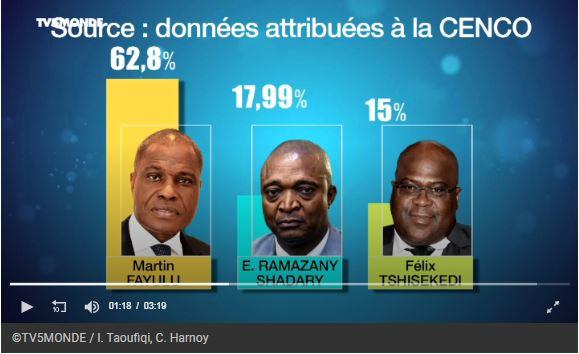 En 2018, les congolais ont opté pour Fayulu, pour l'ordre, la stabilité politique et économique, le progrès. Kabila, Tshisekedi, Kamerhe, peu confortables avec ce choix souverain, se sont imposés. Le chaos actuel n'est pas un hasard, mais l'aboutissement d'une volonté délibérée.