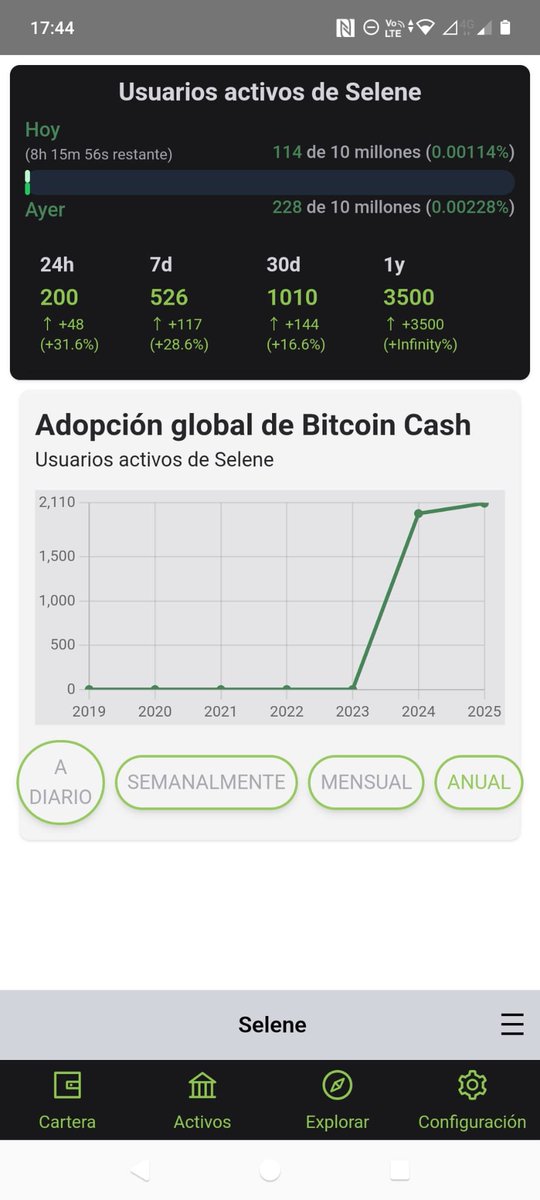 The Bitcoin Cash Podcast (@thebchpodcast) on Twitter photo Selene showing YoY growth (ie July-Dec 2024 less unique wallets active than Jan-Apr 2025). The exponential starting to kick in.
We just released the <a href="/SeleneWallet/">Selene Wallet</a> webapp & spike in engagement was immediate. Performance, features, network effect all set to continue to rise. ππ Selene showing YoY growth (ie July-Dec 2024 less unique wallets active than Jan-Apr 2025). The exponential starting to kick in.
We just released the <a href="/SeleneWallet/">Selene Wallet</a> webapp & spike in engagement was immediate. Performance, features, network effect all set to continue to rise. ππ