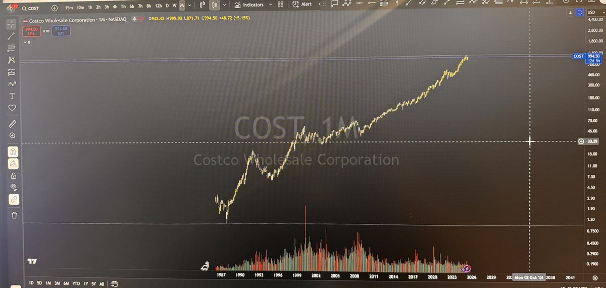 Another day below 85k $BTC …

In other news $Costco stock is the bull-run we all deserved…

Never fade “wholesale”.