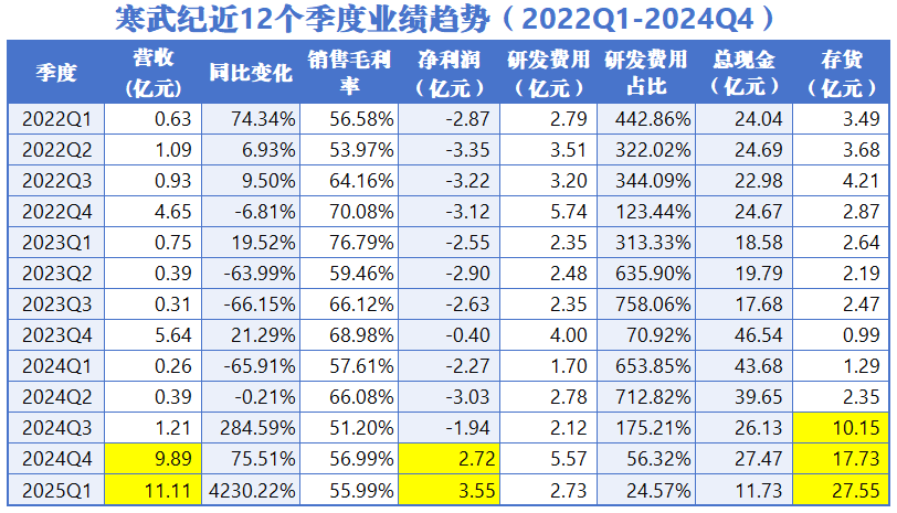 Compute_King's tweet photo. 今天寒武纪发布了2024年年报和炸裂的2025年一季报。

更新财务数据如下：

如我们之前所说，三季度的存货信息显示了特定大客户的需求释放。

那么小伙伴们也可以从年报和一季报的数据看出来，今年的业绩稳了。很简单，没有拿到确切的大单，怎么可能生产27.55亿人民币的库存？

简单如我上一篇所说，字节跳动2025年本来规划超过900亿来购买算力，现在NV的H20路径已经断了，剩下能分给寒武纪多少呢？