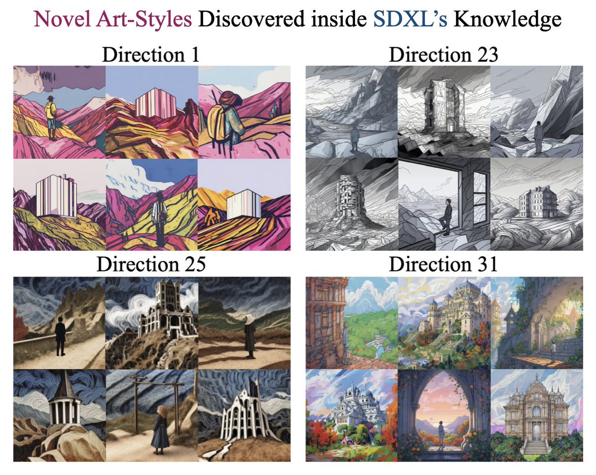 How does a diffusion model learn to mimic art styles? 🎨

Our latest work reveals that diffusion models create entirely new art styles to learn the concept - "art" 🤯

Checkout these art styles that <a href="/StabilityAI/">Stability AI</a>'s SDXL has learnt. Do you recognize them?🤔

And we found more👇 🧵