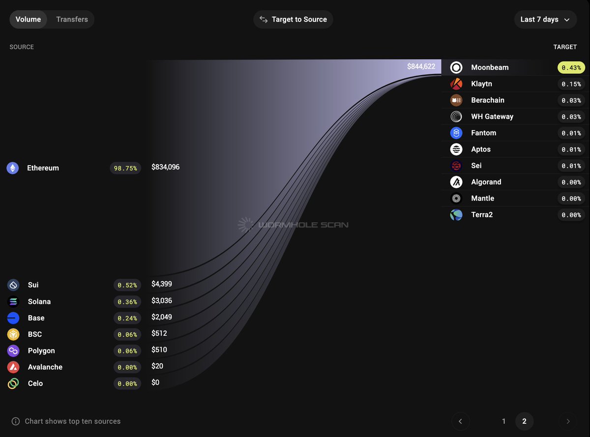 Smart builders are bridging to Moonbeam. 🌉🌕

$844K+ in cross-chain volume came in this week, led by ETH users seeking performance and compatibility. 🚀