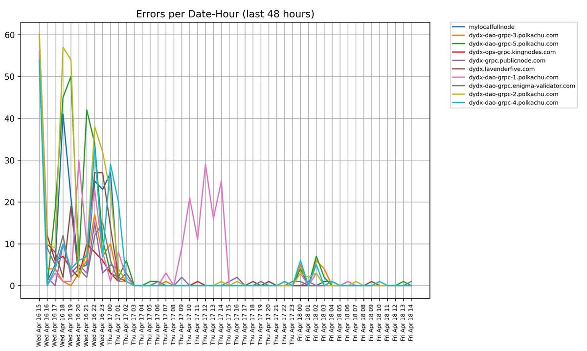 JUST IN: Team made huge improvements on Indexer Reliability on Thu 4/17.  You may notice a significant improvement on the frontend and API already.  Just look at this chart!