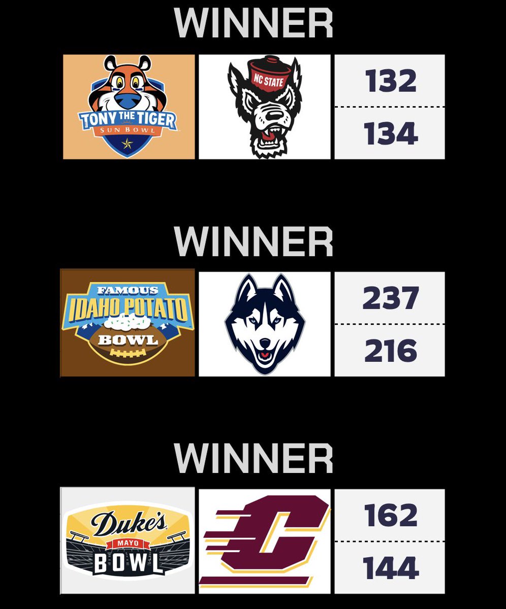 RBCDLPostSeason's tweet image. Sun Bowl: @RetroWolfpack 

Idaho Potato Bowl: @Gremrcwf 

Duke’s Mayo Bowl: @JoshWright615