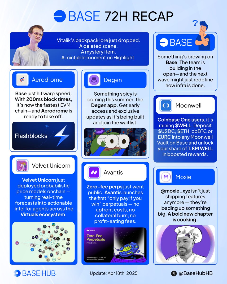 BaseHubHB's tweet photo. 📰 72-Hour Recap on the @base Ecosystem!

Catch up on the most recent developments, insights, and highlights from the past three days.👇

🔵 Vitalik’s backpack lore just dropped. A deleted scene. A mystery item. A mintable moment on Highlight. https://t.co/eL0ypbWInd

🔵 Something’s brewing on Base. The team is building in the open—and the next wave might just redefine how infra is done. https://t.co/iZuihj0Qic

🔵 Base just hit warp speed. With 200ms block times, it’s now the fastest EVM chain—and Aerodrome is ready to take off. https://t.co/MqHJpi0Fyp

🔵 Coinbase One users, it’s raining $WELL. Deposit $USDC, $ETH, cbBTC or EURC into any Moonwell Vault on Base and unlock your share of 1.8M WELL in boosted rewards. https://t.co/3vTcb1QHly

🔵 Something spicy is coming this summer: the Degen app. Get early access and exclusive updates as it’s being built and join the waitlist. https://t.co/Z9wdbaLfDN

🔵 @moxie_xyz isn’t just shipping features anymore — they’re loading up something big. A bold new chapter is cooking. https://t.co/xEvQDUEQxC

🔵 Zero-fee perps just went public. Avantis launches the first “only pay if you win” perpetuals — no upfront costs, no collateral burn, no profit-eating fees. https://t.co/Xna0TVA9Ez

🔵 Velvet Unicorn just deployed probabilistic price models onchain — turning real-time forecasts into actionable intel for agents across the Virtuals ecosystem. https://t.co/xn2Nx1Ho3u