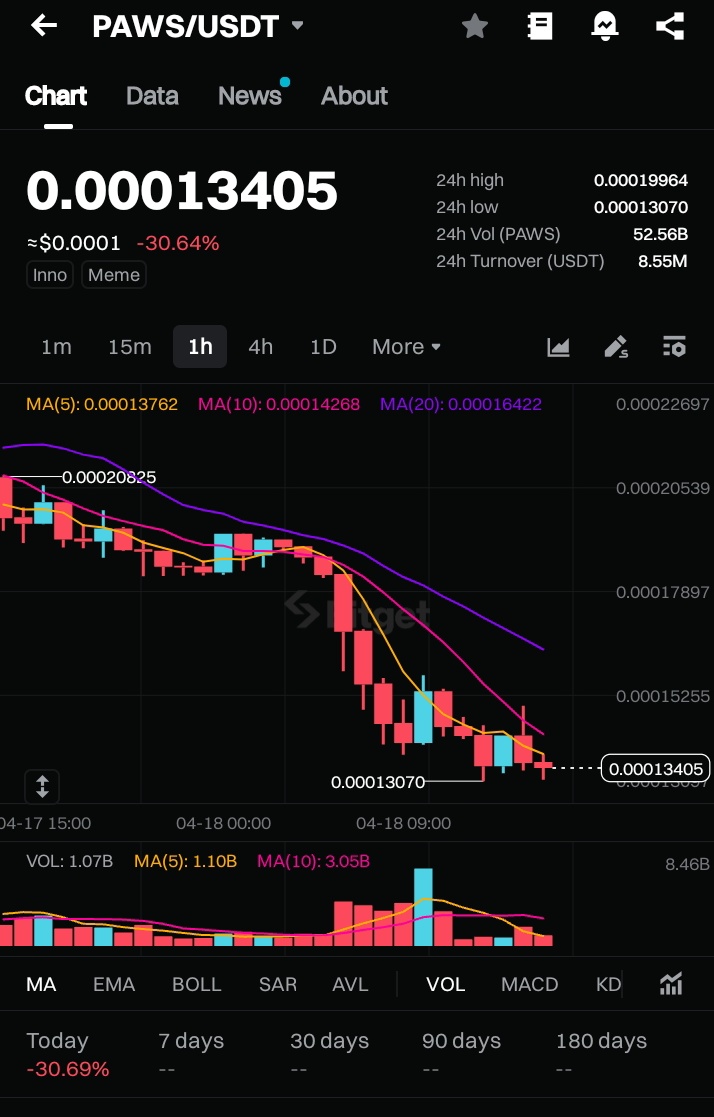 yemigraffix's tweet photo. @GOTPAWSED is down -30% from its previous low.
Did you sell your dust at listing or you're still holding. Crazy things happening in this space
#GOTPAWSED 😂😂
👻 https://t.co/hAjKG4IWYF