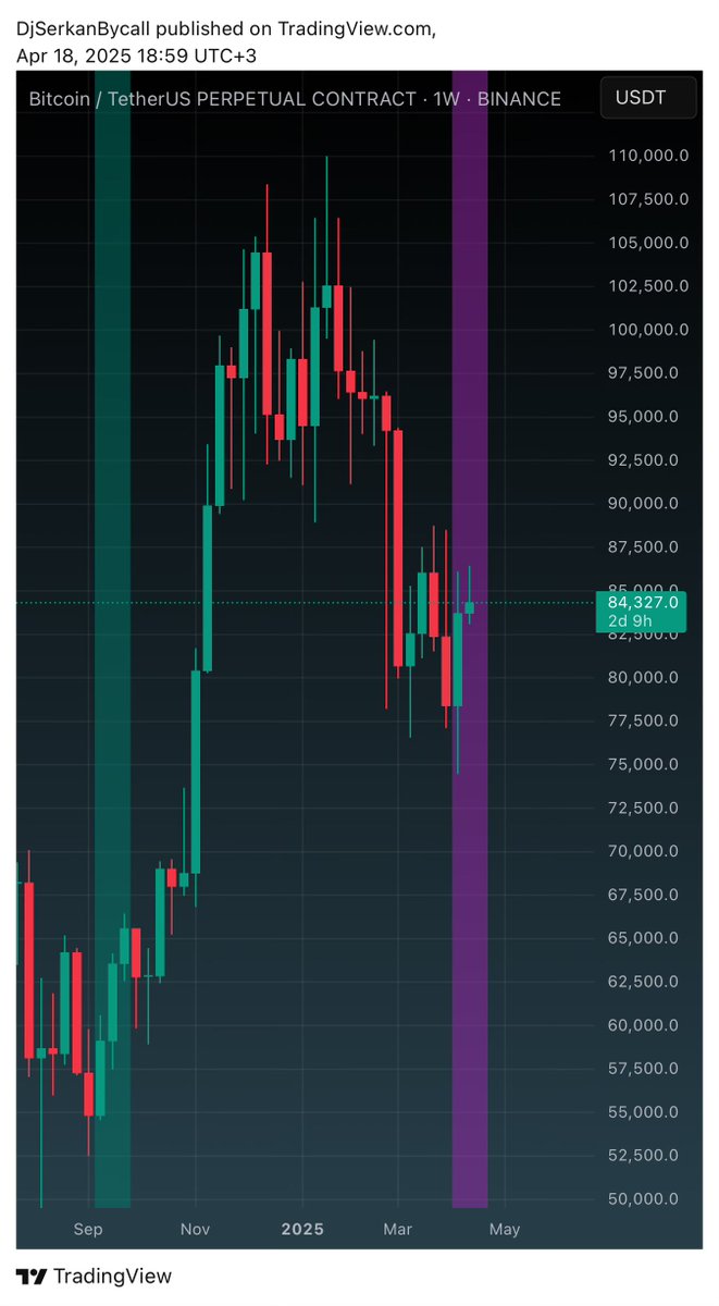 7 Nisan’dan bugüne, o gün pozisyon açanlar, spot alanlar, opsiyon trade açanlar…. Herkes net kazandı. Ve daha başlamadım bile $btc