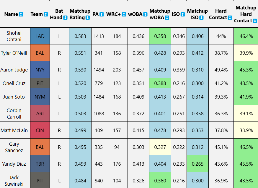 MikeMonty22's tweet photo. 21 elite rated hitters (ERH) today, top 10 pictured below

ERH yesterday (19)
• 68% over 1.5 HRR
• 63% 1+ hit
• 53% over 1.5 total bases
• 26% ding dong

All 21 ERH, 300+ hitter ratings and more FREE at https://t.co/QLN5yMjlKs https://t.co/DOWNjdDbu3