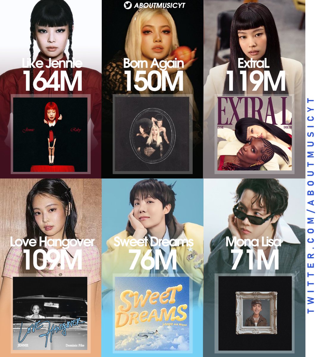 AboutMusicYT's tweet image. Most streamed songs released in 2025 by kpop artists on Spotify so far: