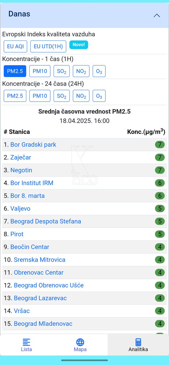 Vazduh u celoj Srbiji dobrog kvaliteta, kao retko kada.

Skandinavske koncetracije PM2.5