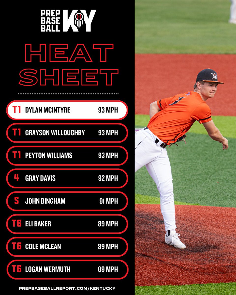 Prep Baseball Kentucky (@prepbaseballky) on Twitter photo π₯ KY HEAT SHEET π₯
The #KYHeatSheet is here as we near the end of Week 5!
Check out the 2οΈβ£5οΈβ£ arms that we've seen clock 85mph or higher this season
π >> loom.ly/drBAIco
#PrepBaseballKY || <a href="/prepbaseball/">Prep Baseball</a> π₯ KY HEAT SHEET π₯
The #KYHeatSheet is here as we near the end of Week 5!
Check out the 2οΈβ£5οΈβ£ arms that we've seen clock 85mph or higher this season
π >> loom.ly/drBAIco
#PrepBaseballKY || <a href="/prepbaseball/">Prep Baseball</a>