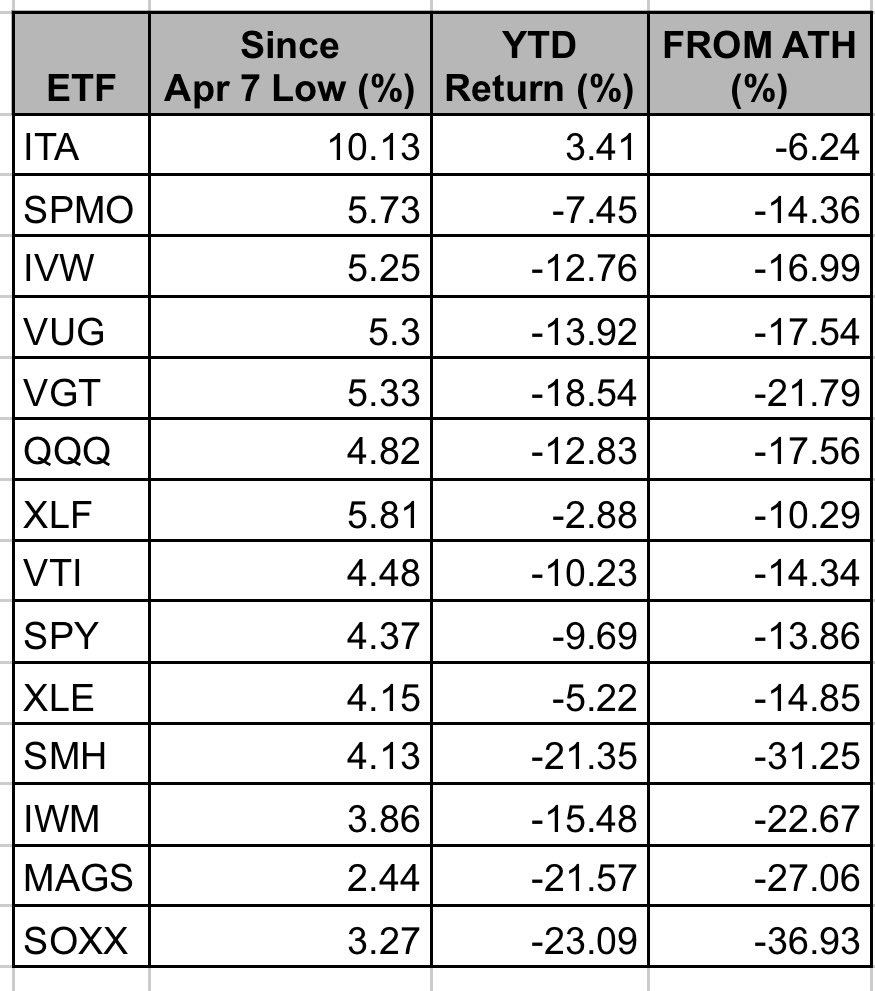 cortex_alpha_ai's tweet photo. Top-performing ETFs since the April 7th market low. Which ones are leading the rally? #ETFs #MarketRecovery #spmo #spy #qqq #topetfs #investing https://t.co/8ds3Z1wOqU
