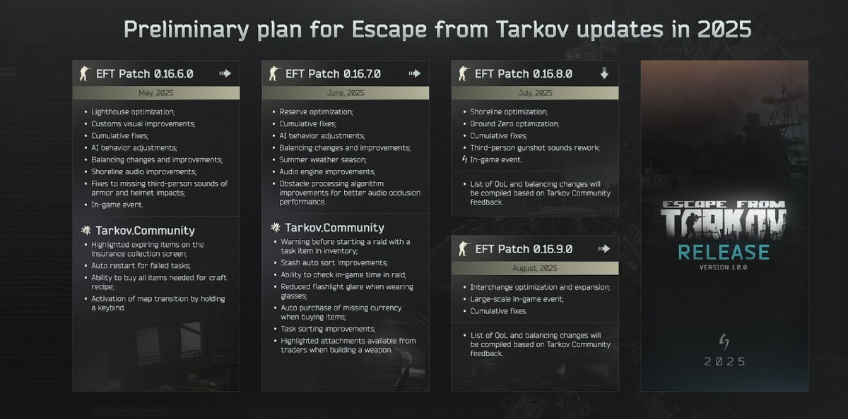 Scrumpcakess's tweet photo. @tarkov Roadmap! Let's hope they stay on track!! https://t.co/vLctTRn6SH