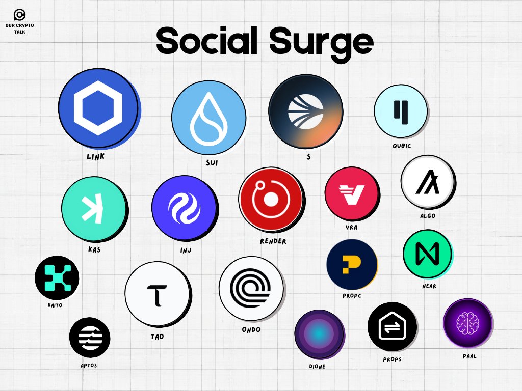 ourcryptotalk's tweet photo. The Hottest Altcoins Right Now 🔥

(Ranked by Social Dominance)

• $S : 1.3
• $LINK : 0.85
• $SUI : 0.80
• $KAS : 0.65
• $TAO : 0.5
• $HBAR : 0.5
• $ONDO : 0.5
• $INJ : 0.45
• $RENDER : 0.4
• $FET : 0.35
• $ALGO : 0.25
• $APT : 0.25
• $VRA : 0.25
• $NEAR : 0.25
• $QUBIC : 0.25
• $PROPC : 0.2
• $APT : 0.2
• $PAAL : 0.15
• $KAITO : 0.15
• $DIONE : 0.15
• $PROPS : 0.15