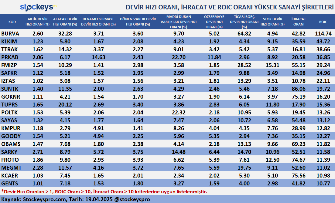 DEVİR HIZI ORANI, İHRACAT VE ROIC ORANI YÜKSEK SANAYİ ŞİRKETLERİ

Devir hızı, ihracat ve ROIC oranı yüksek sanayi şirketleri, verimli çalışan, küresel pazarda güçlü ve sermayesini etkin kullanan firmalardır. 

✅ Hızlı stok &amp; alacak devir hızı → Güçlü nakit akışı
✅ Yüksek