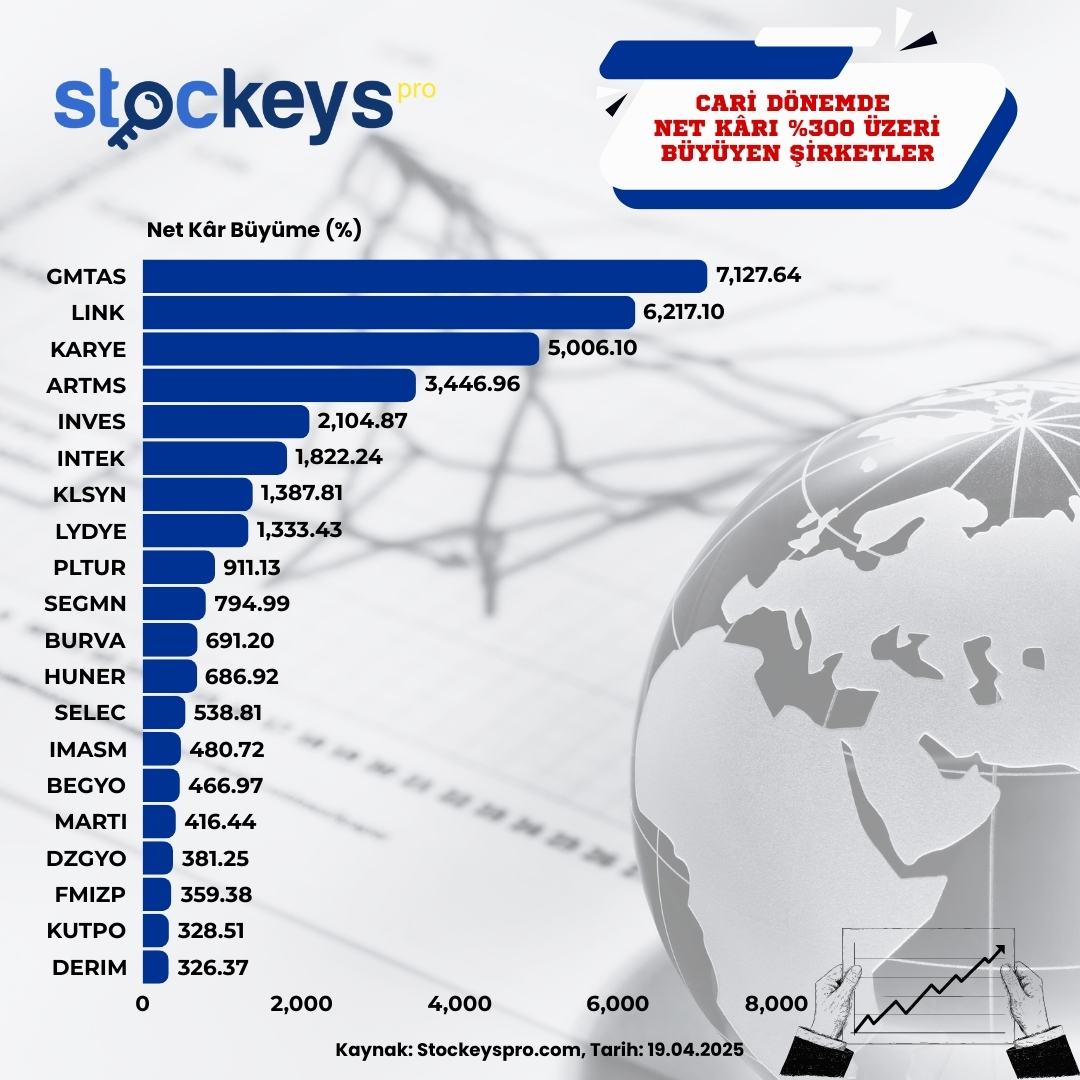 Cari Dönemde Net Kârı %300 Büyüyen Şirketler 

🔝 Net Karını En Çok Artıran Şirketler:

#GMTAS: %7,127.64 büyüme ile zirvede! 🚀
#LINK: %6,217.10 ile güçlü bir performans sergiliyor. 🌟
#KARYE: %5,006.10 artışla dikkat çekiyor. 💹

📝 İlk 10 Net Kar Artışında Öne Çıkanlar: