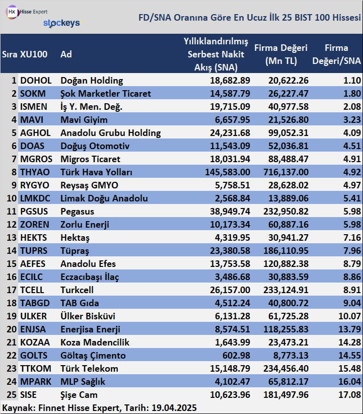 FD/SNA Oranına Göre En Ucuz İlk 25 BIST 100 Hissesi

📍Firma Değeri, bir şirketin toplam değeri olarak tanımlanır ve hem özsermaye değerini hem de borçları içerir. Genellikle, firmanın piyasa değeri, borçları ve nakit/dengi varlıkların net toplamından oluşur. Firma Değeri, bir