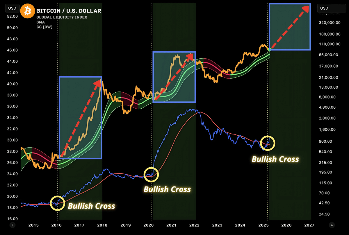 DefiWimar's tweet photo. The biggest Bull Run starts on April 20 🚨

Historically, since 2017, the Bullish Cross has marked the beginning of each MASSIVE Bull Run.

The 2025 Bull Run is no exception—BTC’s next target is $250,000.

Here’s a list of alts with 1000x potential 🧵👇