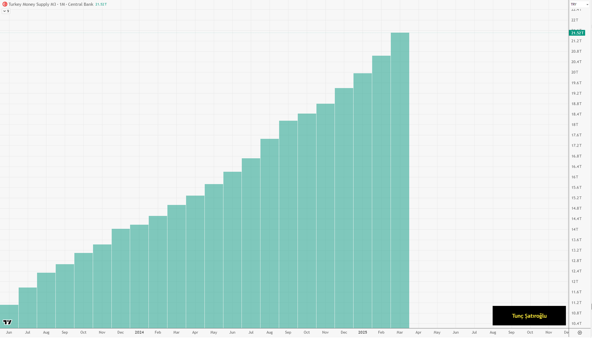 Sıkı para politikası ve para arzı ilişkisi.

Ne kadar sıkı olursan o kadar artıyor sanki?