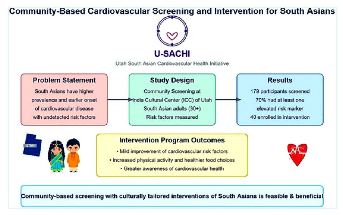 Kevin S Shah, MD (@kevinshahmd) on Twitter photo South Asians in Utah who participated in our screening and lifestyle intervention program #USACHI 
 • Had a high burden of traditional CV risk factors
 • Demonstrated mild improvement of CV risk after completion of a lifestyle intervention program modeled after #SAHELI)
 • South Asians in Utah who participated in our screening and lifestyle intervention program #USACHI 
 • Had a high burden of traditional CV risk factors
 • Demonstrated mild improvement of CV risk after completion of a lifestyle intervention program modeled after #SAHELI)
 •