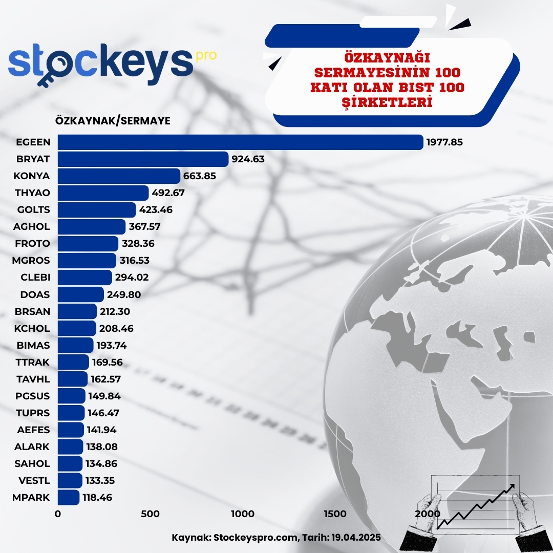 ÖZKAYNAĞI SERMAYESİNİN 100 KATI OLAN BIST 100 ŞİRKETLERİ

✅ Güçlü Finansal Yapı: Şirket yıllarca kâr edip bunu özkaynağına eklemiş, yani mali açıdan sağlam durumda.

✅ Borçsuz veya Düşük Borçlu Büyüme: Dış finansmana fazla ihtiyaç duymadan, özkaynaklarıyla büyüyebilen şirketler