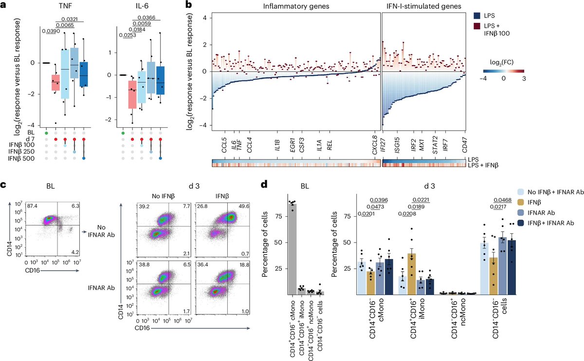 Waggoner Lab (@labwaggoner) on Twitter photo Systemic inflammation impairs myelopoiesis and interferon type I responses in humans
nature.com/articles/s4159…
<a href="/NatImmunol/">Nature Immunology</a> <a href="/matthijskox82/">Matthijs Kox</a> <a href="/PPickkers46705/">Peter Pickkers</a> <a href="/henkstun/">Henk Stunnenberg</a> Systemic inflammation impairs myelopoiesis and interferon type I responses in humans
nature.com/articles/s4159…
<a href="/NatImmunol/">Nature Immunology</a> <a href="/matthijskox82/">Matthijs Kox</a> <a href="/PPickkers46705/">Peter Pickkers</a> <a href="/henkstun/">Henk Stunnenberg</a>