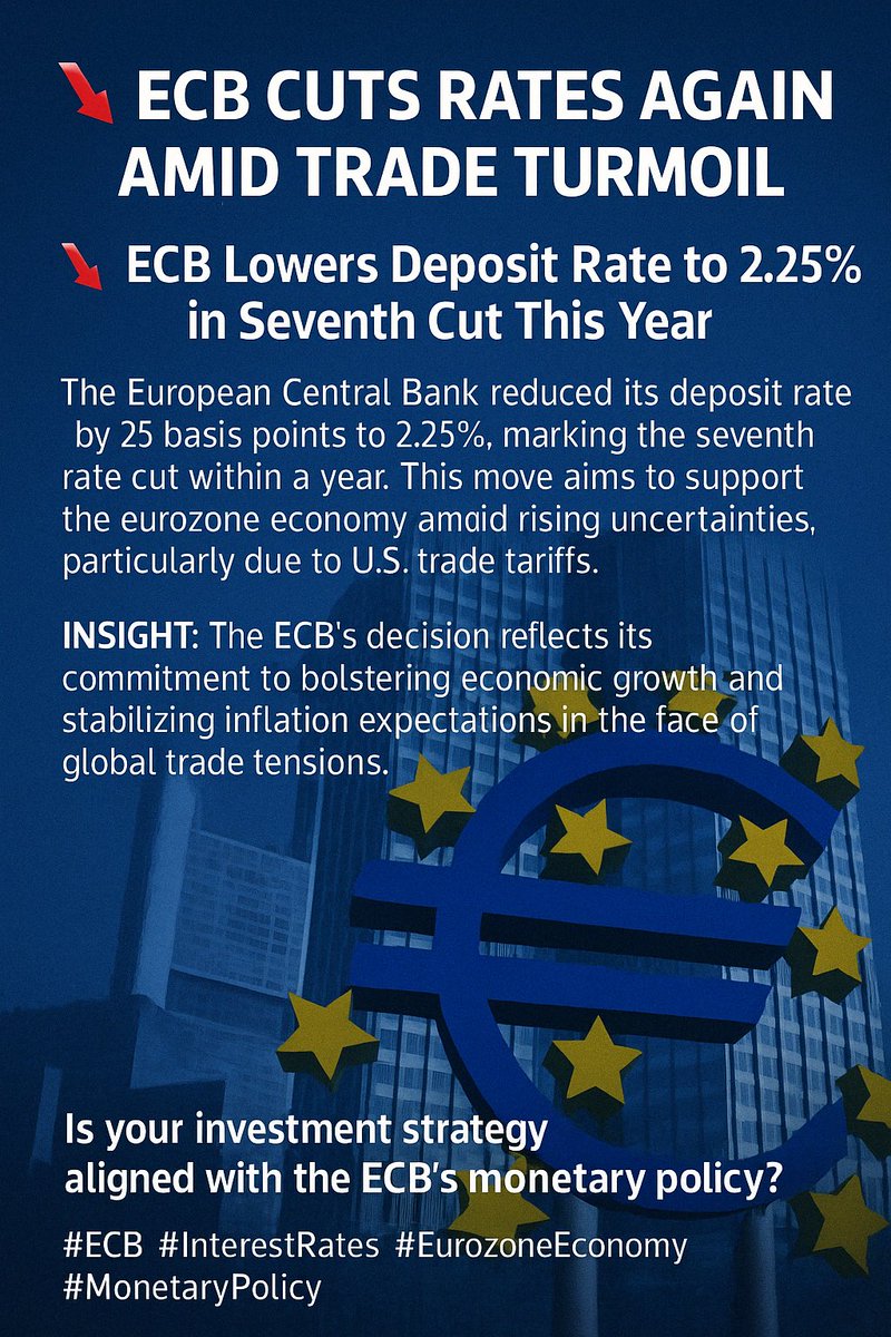 CCheck16585's tweet photo. “ECB Cuts Rates Again Amid Trade Turmoil” — European Monetary Policy

The European Central Bank reduced its deposit rate by 25 basis points to 2.25%, marking the seventh rate cut within a year. https://t.co/9jS36gQ2uD