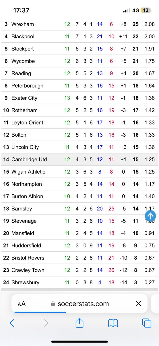 League One table since Neil Harris took over #CamUTD