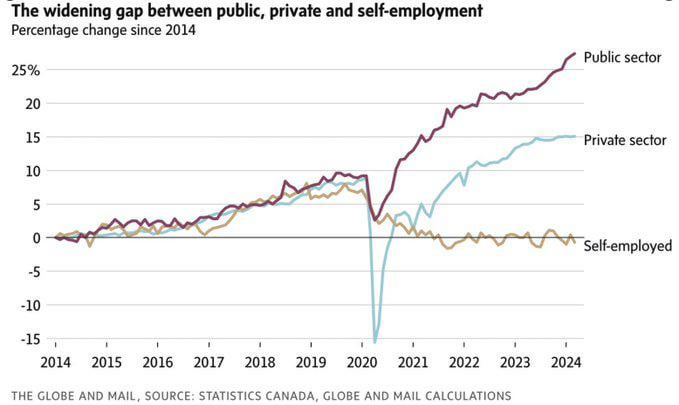 BradoCapital's tweet photo. The trend that absolutely cannot continue in Canada https://t.co/87EpM3Tk4v