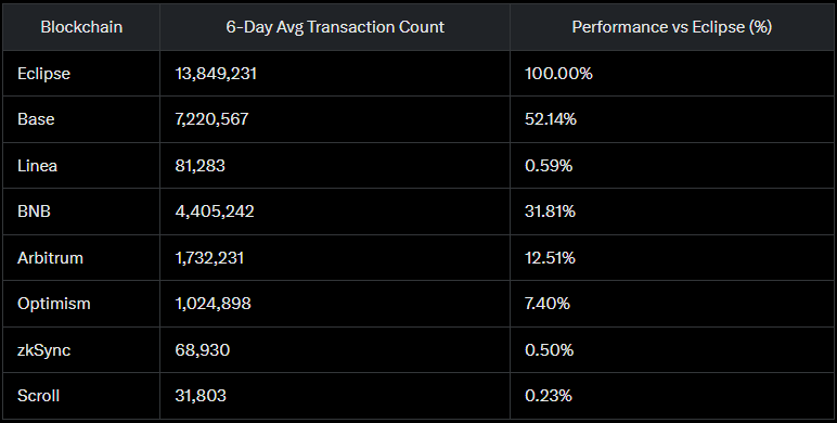 🚨 Eclipse fudders in disbelief 🚨

Do you remember how all the haters were saying two weeks ago that after Turbo Tap will end, Eclipse will be dead? 🤣

Turbo Tap ended on April 12, and here’s a comparison table showing the average transactions over the last 6 days (post-Turbo