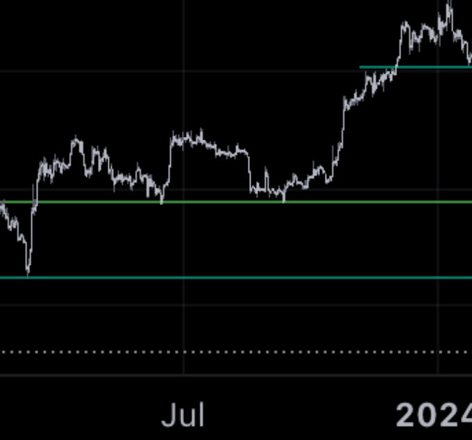 superzuffer's tweet image. What about all untapped highs since BTC died? Still don’t get after years why it'd attract price vs. untapping what’s on its way i.e. ongoing trend. Lot talk of magnets, but often feel only looking at “magnets” in their direction bias🤔

+See Daily line chart: all gud, no EQL😄🤣