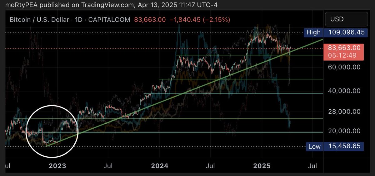 superzuffer's tweet image. What about all untapped highs since BTC died? Still don’t get after years why it'd attract price vs. untapping what’s on its way i.e. ongoing trend. Lot talk of magnets, but often feel only looking at “magnets” in their direction bias🤔

+See Daily line chart: all gud, no EQL😄🤣