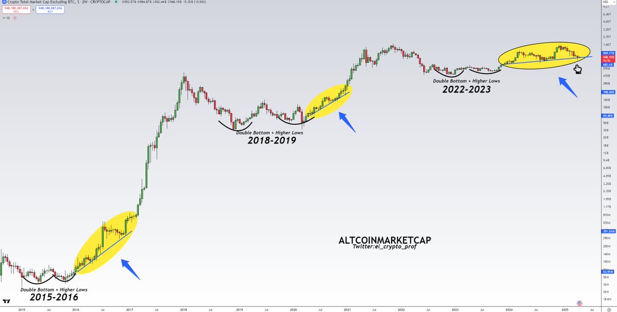 #Altcoins 

New highs in 2025.

It was never different in previous cycles.