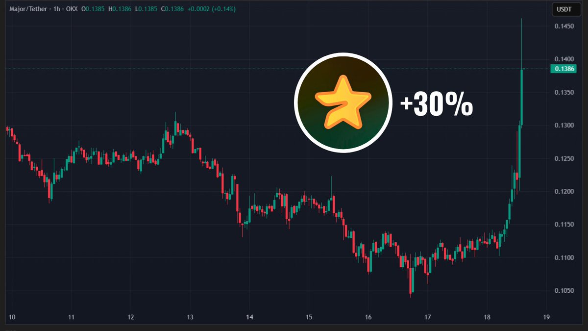 DurovPD's tweet photo. Breaking: $MAJOR pumps hard https://t.co/e63V4bQXNl