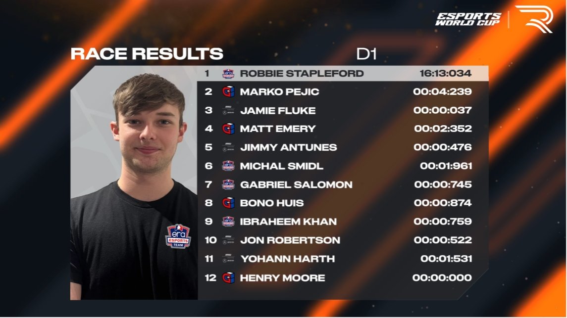 RENNSPORT Esports (@renn_esports) on Twitter photo Full unofficial results for Race D1.
<a href="/RStapleford81/">Robbie Stapleford</a> got the win while <a href="/markopejic14/">Marko Pejic</a> held off <a href="/JamieFluke/">Jamie Fluke</a> by 0.037 seconds in a drag race for a top three spot.
Still two more races for Group D to go!
#RENNSPORT #RENNSPORTR1 #R1 #SimRacing Full unofficial results for Race D1.
<a href="/RStapleford81/">Robbie Stapleford</a> got the win while <a href="/markopejic14/">Marko Pejic</a> held off <a href="/JamieFluke/">Jamie Fluke</a> by 0.037 seconds in a drag race for a top three spot.
Still two more races for Group D to go!
#RENNSPORT #RENNSPORTR1 #R1 #SimRacing