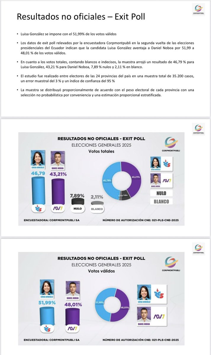 MashiRafael's tweet photo. 🇪🇨🇪🇨🇪🇨Difunde‼️
Este es el exit poll del 13 de abril con 35.000 casos, registrado y reportado de Dinant en el CNE.
TAMBIÉN confirma que Luisa ganó, y sus resultados concuerdan con casi la totalidad de las encuestas preelectorales, que daban como ganadora a Luisa.
#NosGobiernanDelincuentes