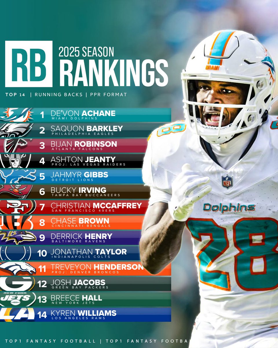 NFL_DovKleiman's tweet photo. 2025 RB Rankings:

What would you change? 🧐

(h/t @Top1Fantasy) https://t.co/0rDWEG8mRQ