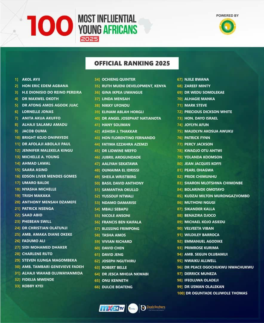WildileyBarroca's tweet photo. I'm honored to be part of the 100 most influential young africans in 2025 by Pan African Youth Leadership Foundation. The full realization of the aspirations of the African Union’s Agenda 20263 should be the wish and dream of every African. #AFRICA100 #NotTooYoungToLead https://t.co/LONdr5q0Ch