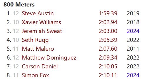 simonfox07's tweet photo. Finished Senior track at Lone Star.  4 great years of athletics with fantastic coaches!  Thanks to each of you for the time you invested in my growth!  I’m ending my running career in the Lone Star top ten of all the events I ran.  Huge thanks to my parents for all their support! https://t.co/vjfuJScUJc