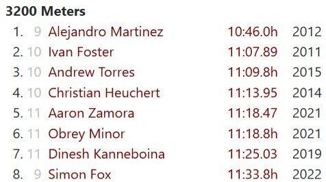 simonfox07's tweet photo. Finished Senior track at Lone Star.  4 great years of athletics with fantastic coaches!  Thanks to each of you for the time you invested in my growth!  I’m ending my running career in the Lone Star top ten of all the events I ran.  Huge thanks to my parents for all their support! https://t.co/vjfuJScUJc