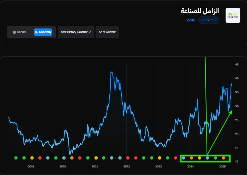 LamhaOfficial's tweet photo. تقييمة متوسط هالسنة "54" مافيه تغير ملحوظ مقارنة بالسنوات الماضية  

أفضل تقييم له كانت الشركة في أفضل حالاتها عام 2019 واستمرت الى سنة 2020 

عند تطبيق الأداة عالسهم على الفاصل الربعي نجد أنه أخر أرباع يوجد تحول للايجابية خصوصا في منتصف عام 2024 

ولكن أخر أعلان ربعي له كان أقل من الربعين الماضيين 

نتوقع أنطلاقة للسهم أذا وصل لسكور "80" عالربعي و +65 عالسنوي والله أعلم