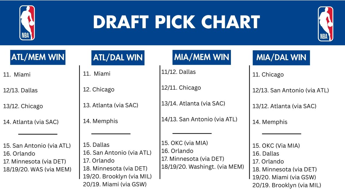 The different draft scenarios for tonight

Ties will be broken by a drawing

Sacramento keeps their own if 1-12