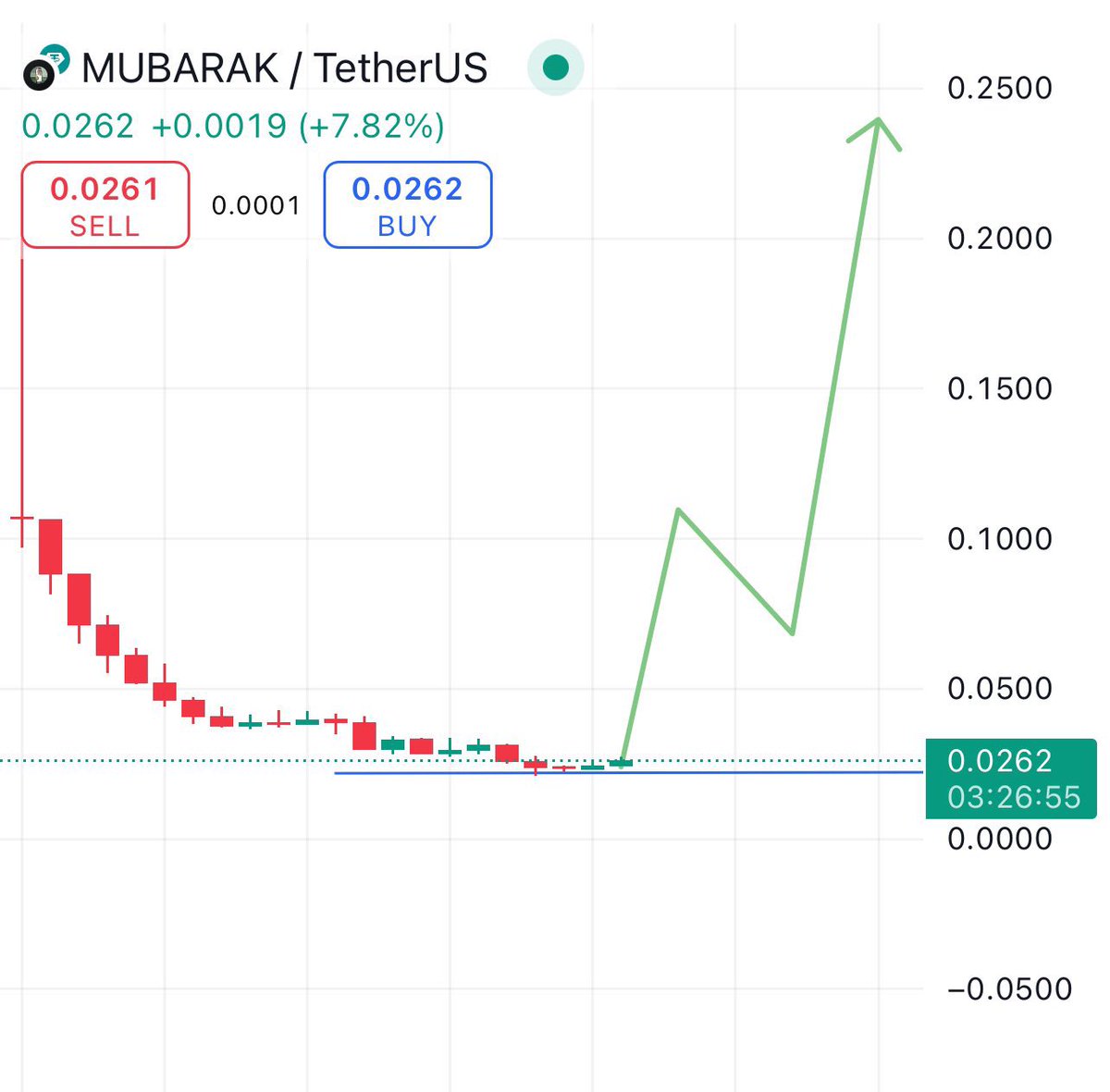 #MUBARAK bana göre halen dipte. Maliyetimiz 0.030$ civarı. Dünyanın en büyük borsasının kurucusunun portföyünde var bu. Oysa CZ’nin tüm servetinin %96’sı BNB’de. Kalan %4’lük kısmın içinde MUBARAK coin var. ACH’si yok, FET’i yok, AVAX’ı yok ama MUBARAK’ı var. Gerisini siz düşünün