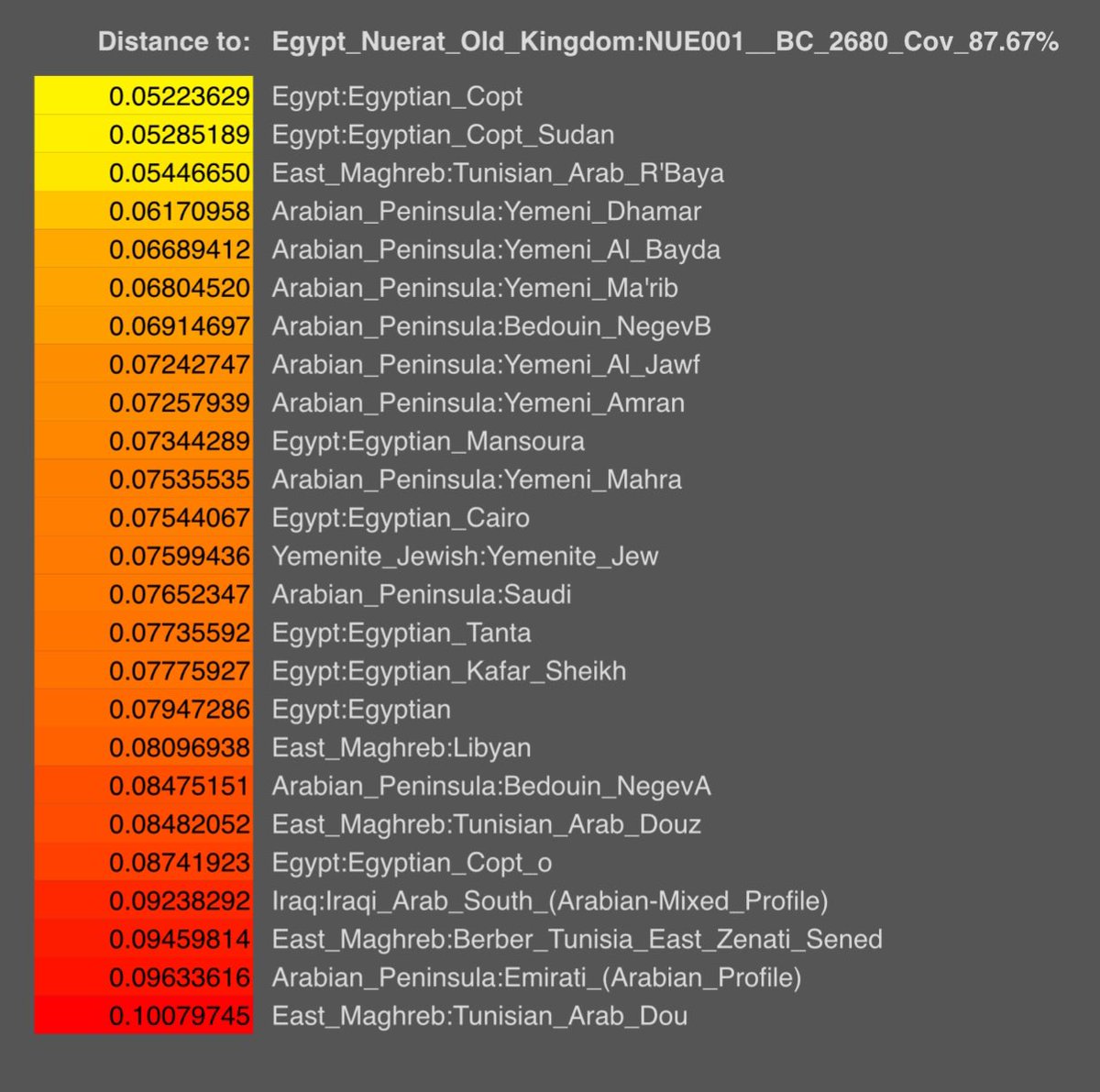 KeMeT_roots's tweet photo. Not surprised.

Old Kingdom to present. Genetic continuity 

#Kmt
#Egypt
#Masri
#Egyptian
#TheNumbersDontLie https://t.co/yPXAlxmlPa