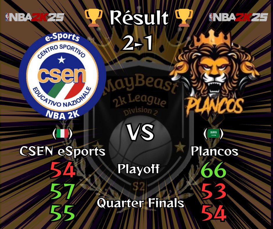 MayBeast2k (@maybeast2k) on Twitter photo Maybeast2kLeague Div 2 Result
What a tight series that was. It started off so well for <a href="/plancos2k/">Plancos 2K</a>, who took the first game quite convincingly. But the rest… belonged to <a href="/csen_esports/">CSEN e-Sports NBA2K</a>, who managed to secure the win and qualify for the semi-finals in a thrilling finish. GG at all Maybeast2kLeague Div 2 Result
What a tight series that was. It started off so well for <a href="/plancos2k/">Plancos 2K</a>, who took the first game quite convincingly. But the rest… belonged to <a href="/csen_esports/">CSEN e-Sports NBA2K</a>, who managed to secure the win and qualify for the semi-finals in a thrilling finish. GG at all