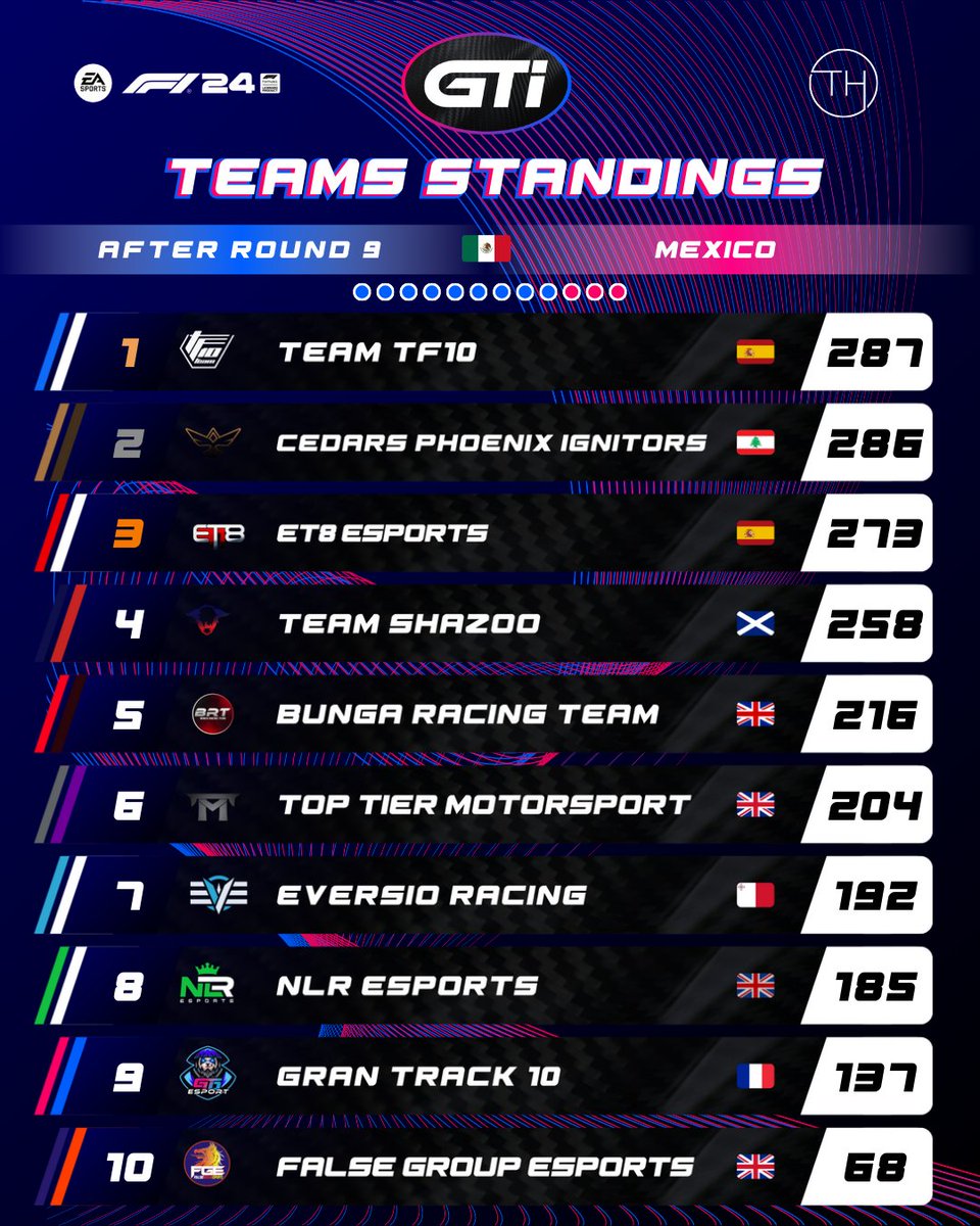 GTi - Gran Track Interteam (@gtichampionship) on Twitter photo ๐ROUND 9 - TEAMS STANDINGS ๐ฒ๐ฝ๐
Just one point between <a href="/TeamTF10/">Team TF10 Esports</a> and <a href="/CPI_Esports/">CPI Esports Ltd.</a> and just 3 more races ... ๐
Next race tomorrow ๐ณ๐ฑ ๐ROUND 9 - TEAMS STANDINGS ๐ฒ๐ฝ๐
Just one point between <a href="/TeamTF10/">Team TF10 Esports</a> and <a href="/CPI_Esports/">CPI Esports Ltd.</a> and just 3 more races ... ๐
Next race tomorrow ๐ณ๐ฑ